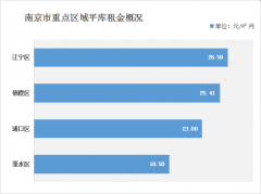 南京倉(cāng)庫(kù)租金多少錢(qián)？（2021年南京倉(cāng)庫(kù)出租價(jià)格一覽表）